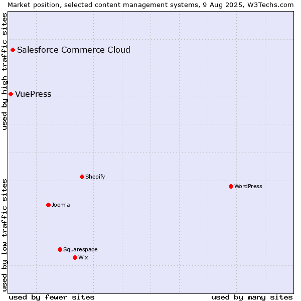 Market position of Salesforce Commerce Cloud vs. VuePress