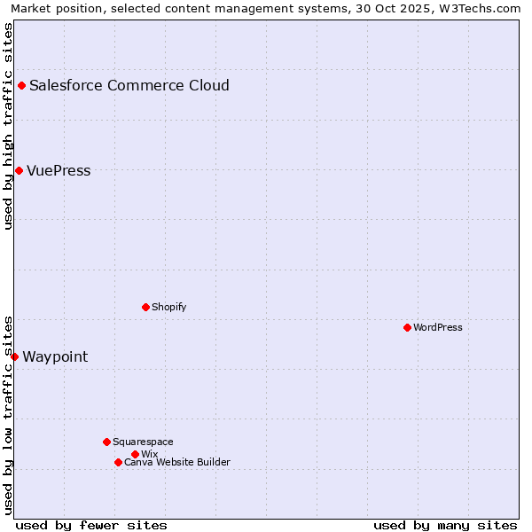 Market position of Salesforce Commerce Cloud vs. VuePress vs. Waypoint