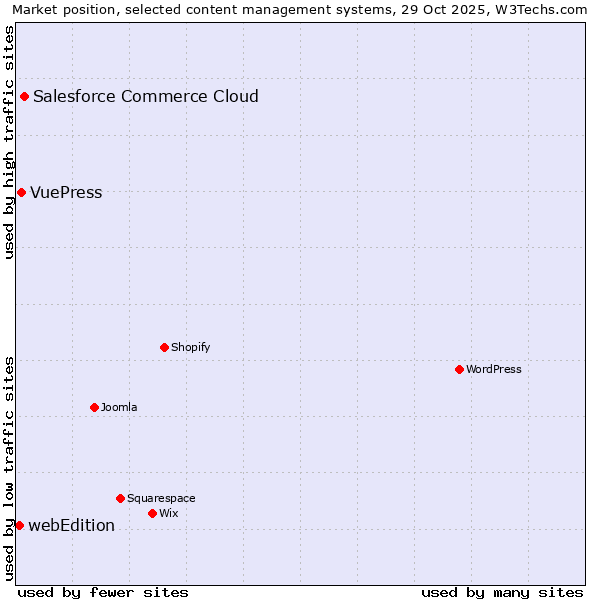 Market position of Salesforce Commerce Cloud vs. VuePress vs. webEdition