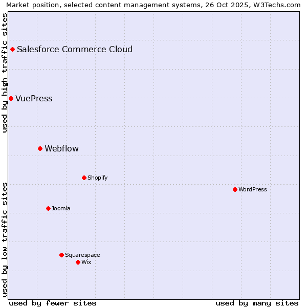 Market position of Webflow vs. Salesforce Commerce Cloud vs. VuePress