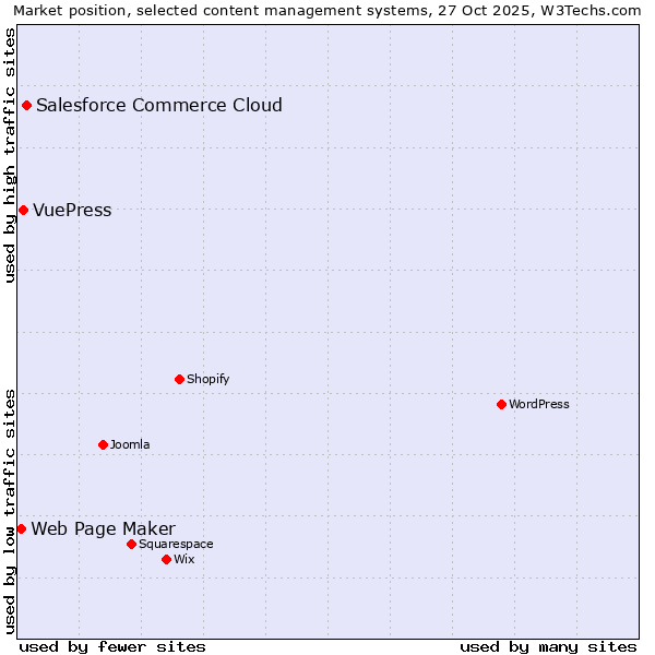 Market position of Salesforce Commerce Cloud vs. VuePress vs. Web Page Maker