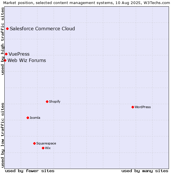 Market position of Salesforce Commerce Cloud vs. VuePress vs. Web Wiz Forums