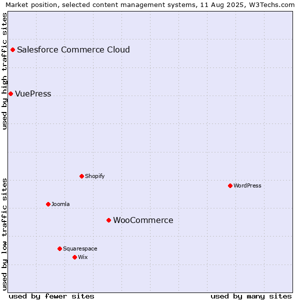Market position of WooCommerce vs. Salesforce Commerce Cloud vs. VuePress