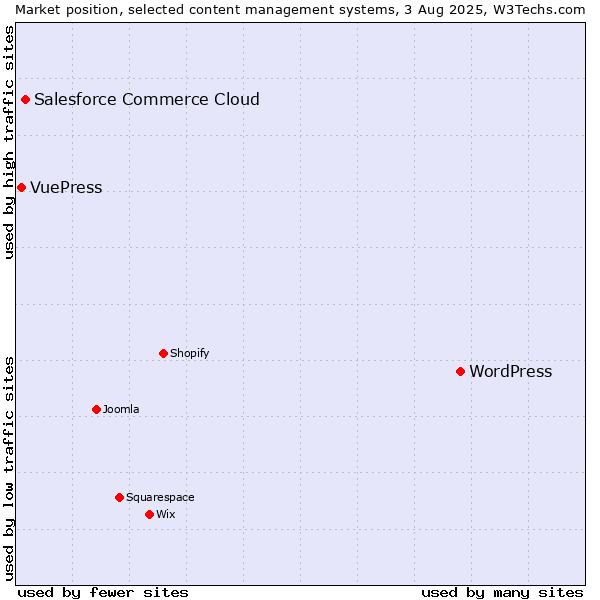 Market position of WordPress vs. Salesforce Commerce Cloud vs. VuePress