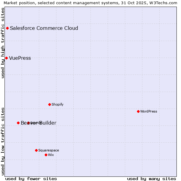 Market position of Beaver Builder vs. Salesforce Commerce Cloud vs. VuePress