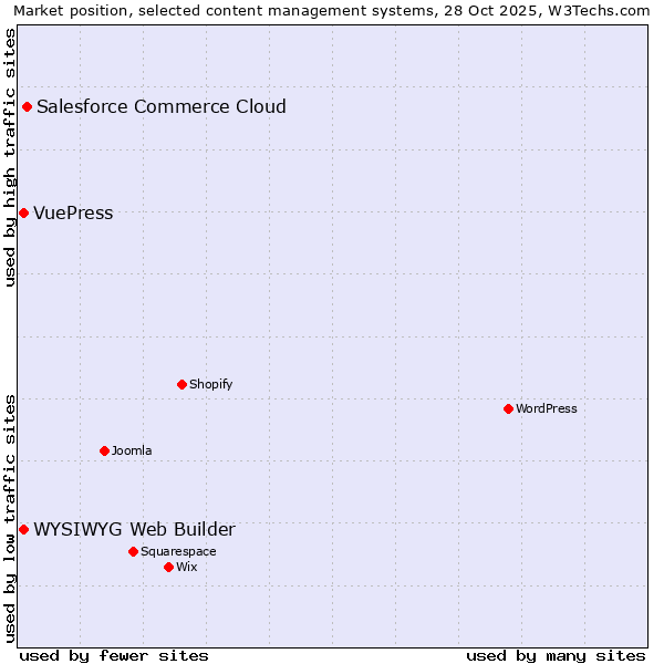 Market position of Salesforce Commerce Cloud vs. WYSIWYG Web Builder vs. VuePress