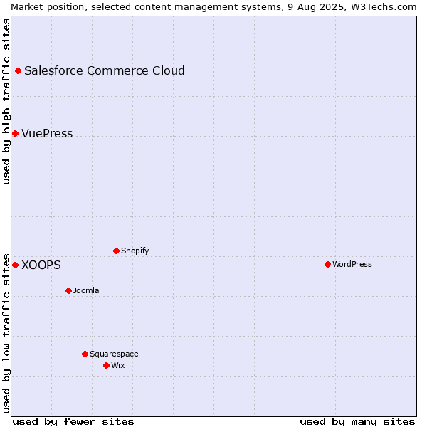 Market position of Salesforce Commerce Cloud vs. XOOPS vs. VuePress