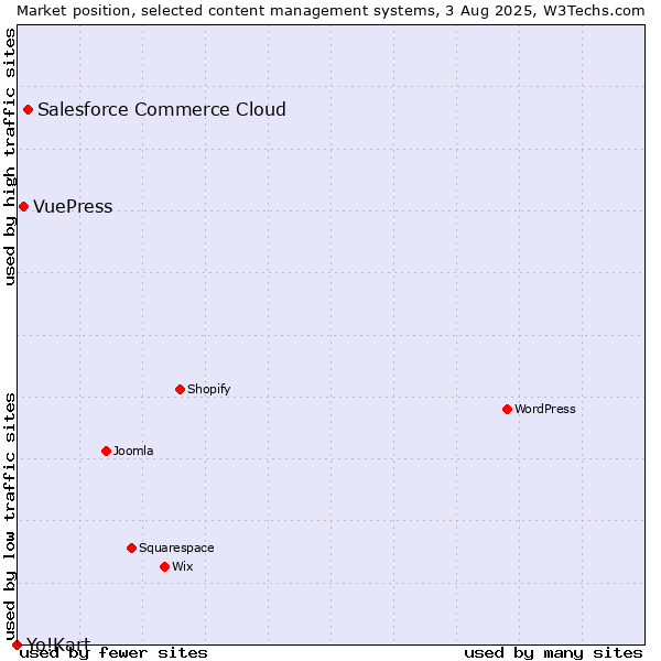 Market position of Salesforce Commerce Cloud vs. VuePress vs. Yo!Kart