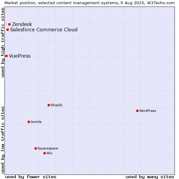Market position of Zendesk vs. Salesforce Commerce Cloud vs. VuePress
