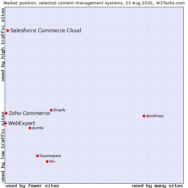 Market position of Salesforce Commerce Cloud vs. Zoho Commerce vs. WebExpert