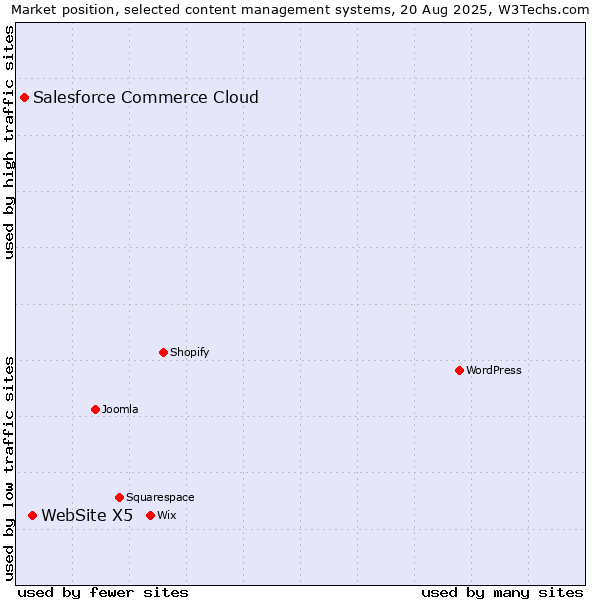 Market position of WebSite X5 vs. Salesforce Commerce Cloud