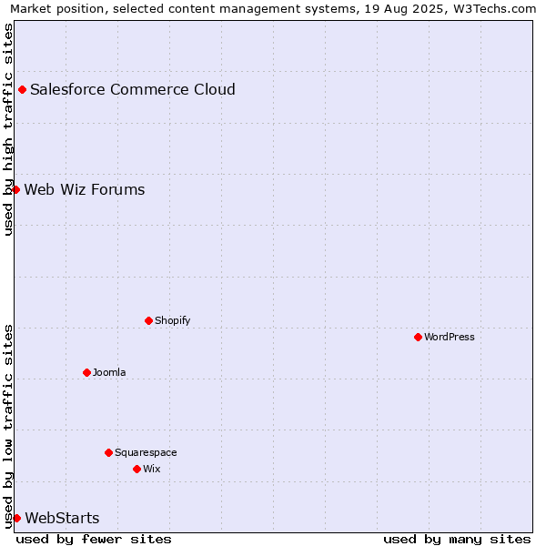 Market position of Salesforce Commerce Cloud vs. WebStarts vs. Web Wiz Forums