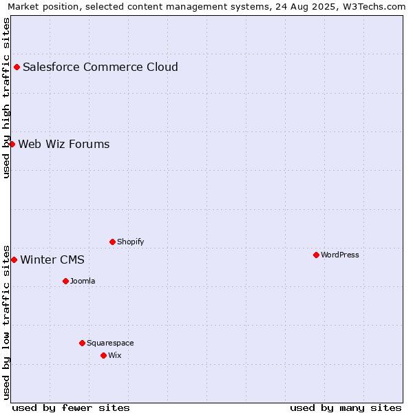 Market position of Salesforce Commerce Cloud vs. Winter CMS vs. Web Wiz Forums