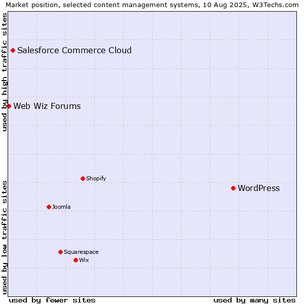 Market position of WordPress vs. Salesforce Commerce Cloud vs. Web Wiz Forums