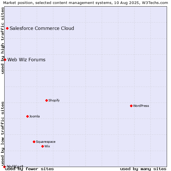 Market position of Salesforce Commerce Cloud vs. Web Wiz Forums vs. Yo!Kart