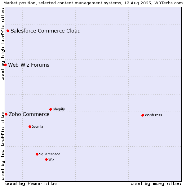 Market position of Salesforce Commerce Cloud vs. Zoho Commerce vs. Web Wiz Forums