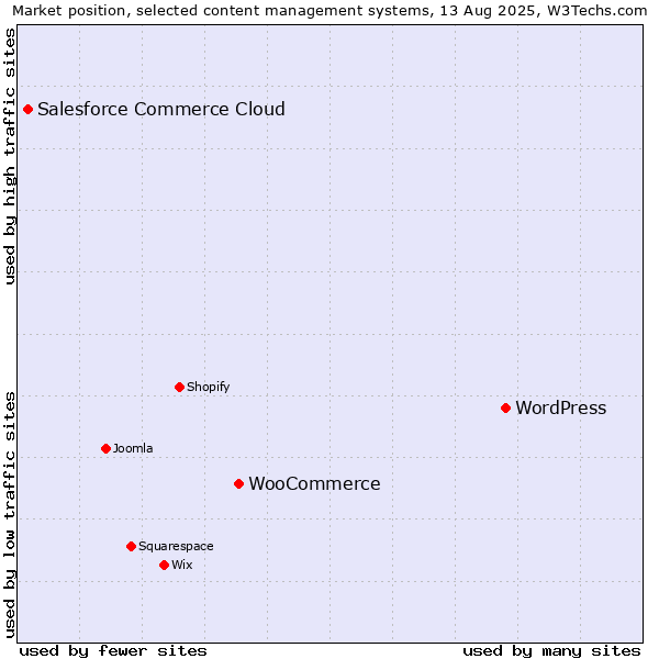 Market position of WordPress vs. WooCommerce vs. Salesforce Commerce Cloud