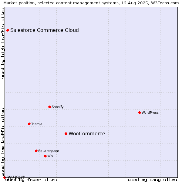 Market position of WooCommerce vs. Salesforce Commerce Cloud vs. Yo!Kart