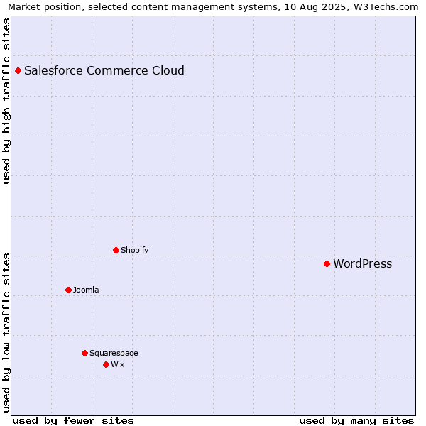 Market position of WordPress vs. Salesforce Commerce Cloud