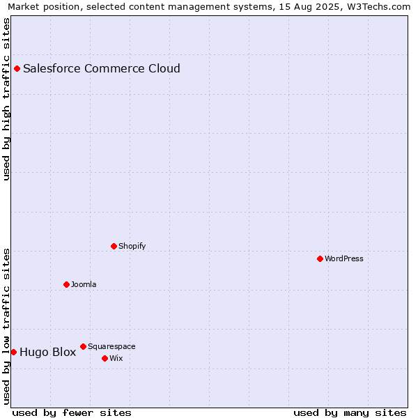 Market position of Salesforce Commerce Cloud vs. Hugo Blox