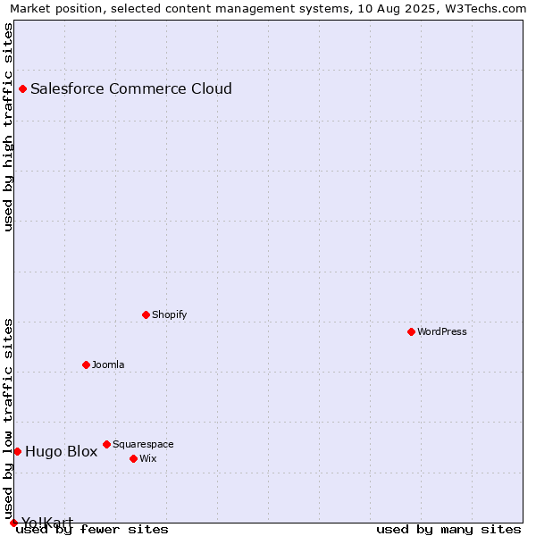 Market position of Salesforce Commerce Cloud vs. Hugo Blox vs. Yo!Kart