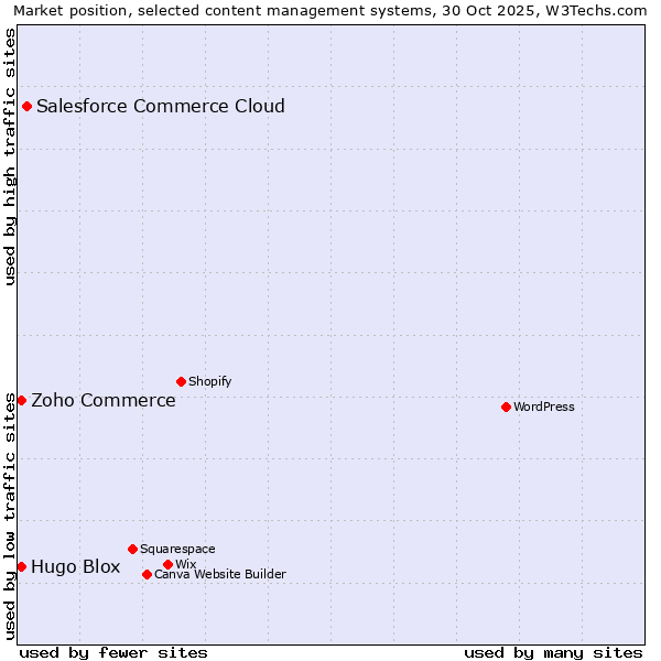 Market position of Salesforce Commerce Cloud vs. Zoho Commerce vs. Hugo Blox