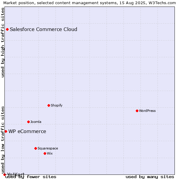 Market position of Salesforce Commerce Cloud vs. WP eCommerce vs. Yo!Kart