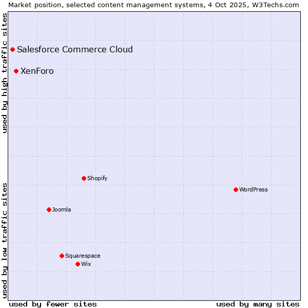 Market position of XenForo vs. Salesforce Commerce Cloud