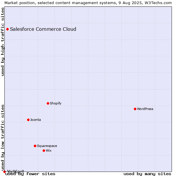 Market position of Salesforce Commerce Cloud vs. Yo!Kart