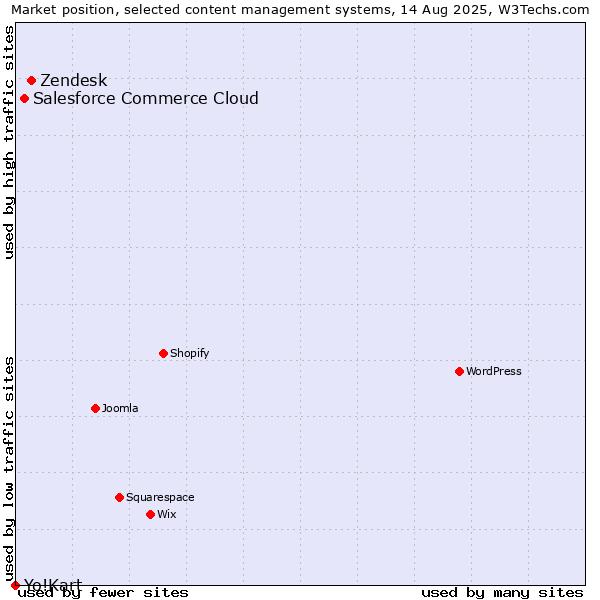 Market position of Zendesk vs. Salesforce Commerce Cloud vs. Yo!Kart