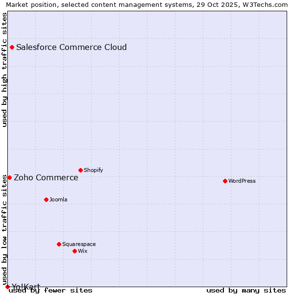Market position of Salesforce Commerce Cloud vs. Zoho Commerce vs. Yo!Kart
