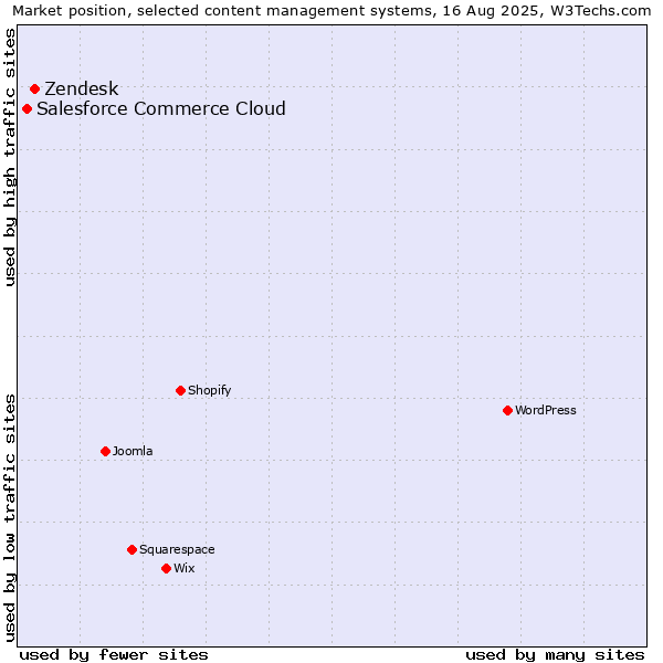 Market position of Zendesk vs. Salesforce Commerce Cloud
