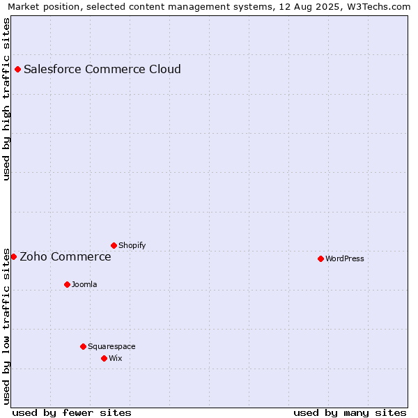 Market position of Salesforce Commerce Cloud vs. Zoho Commerce