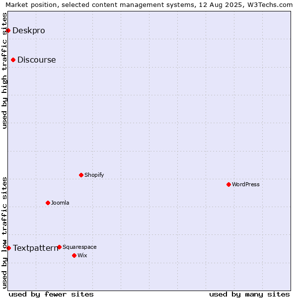 Market position of Discourse vs. Textpattern vs. Deskpro