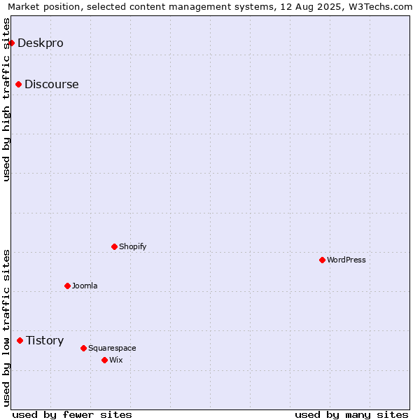 Market position of Tistory vs. Discourse vs. Deskpro