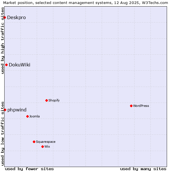 Market position of DokuWiki vs. phpwind vs. Deskpro
