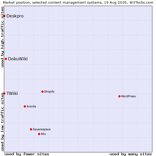 Market position of DokuWiki vs. Deskpro vs. TWiki