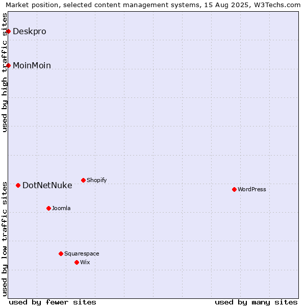 Market position of DotNetNuke vs. MoinMoin vs. Deskpro
