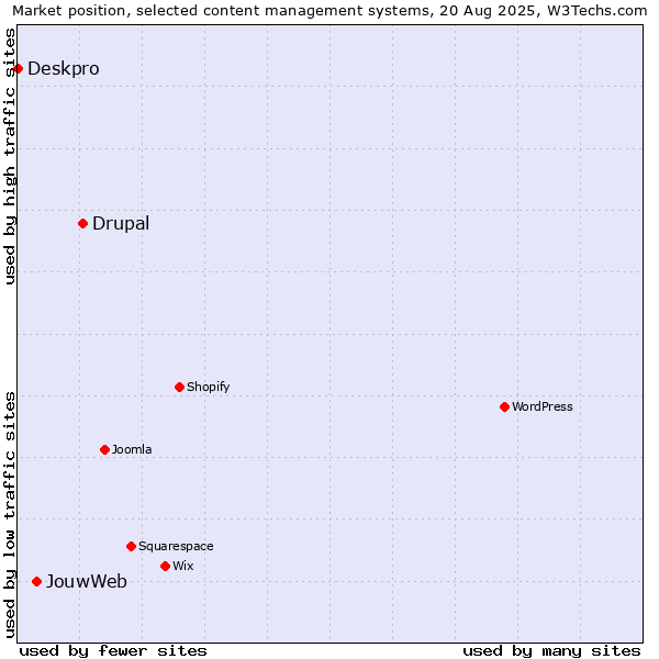 Market position of Drupal vs. JouwWeb vs. Deskpro