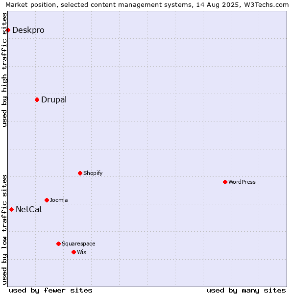 Market position of Drupal vs. NetCat vs. Deskpro