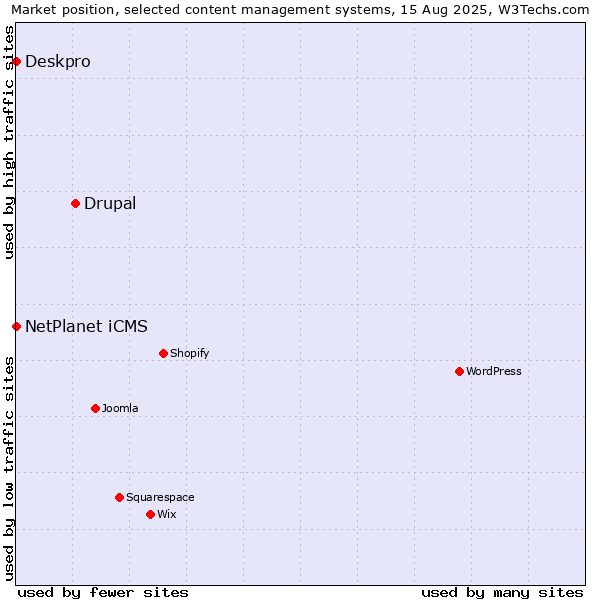 Market position of Drupal vs. NetPlanet iCMS vs. Deskpro