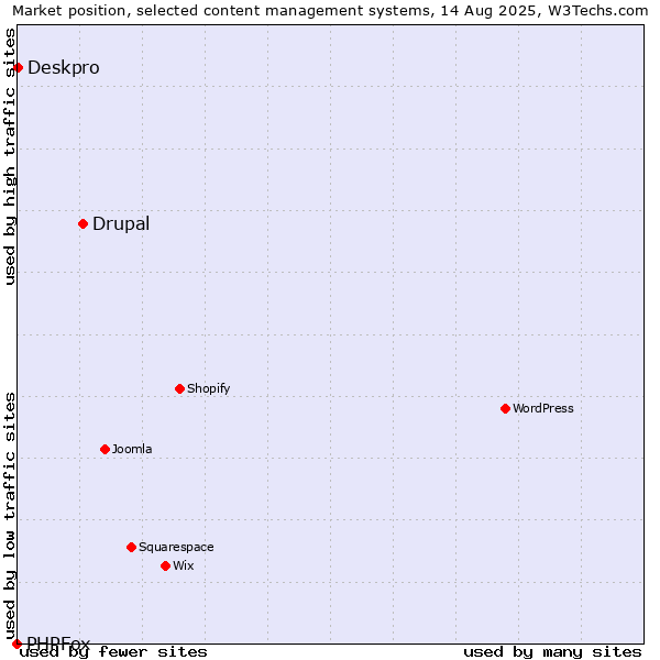 Market position of Drupal vs. Deskpro vs. PHPFox