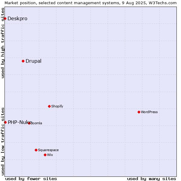 Market position of Drupal vs. PHP-Nuke vs. Deskpro