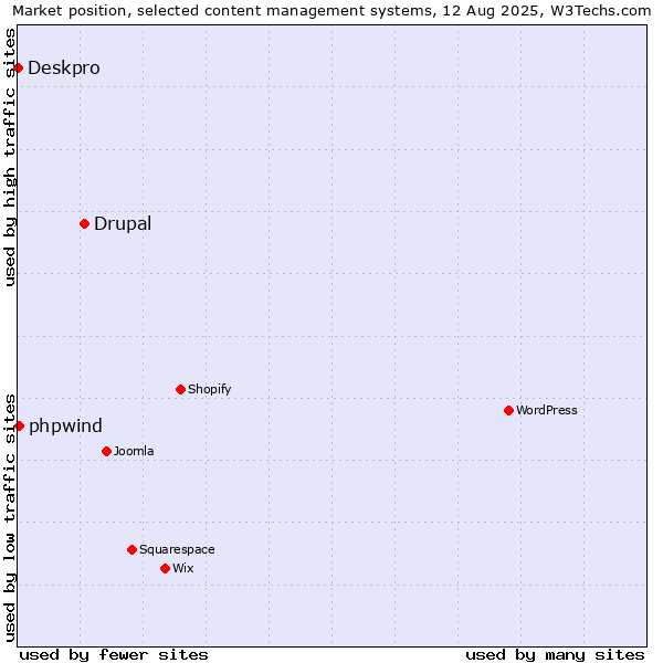 Market position of Drupal vs. phpwind vs. Deskpro