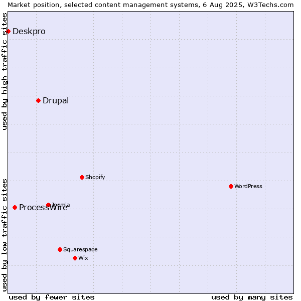 Market position of Drupal vs. ProcessWire vs. Deskpro