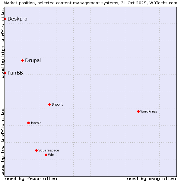 Market position of Drupal vs. Deskpro vs. PunBB
