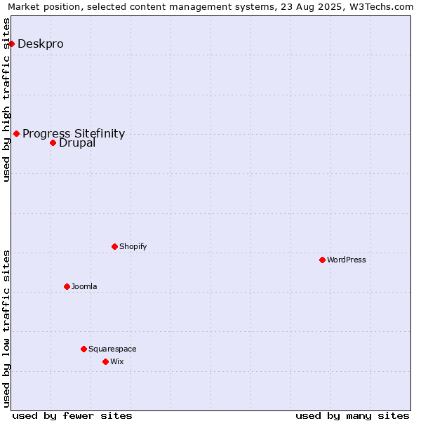 Market position of Drupal vs. Progress Sitefinity vs. Deskpro