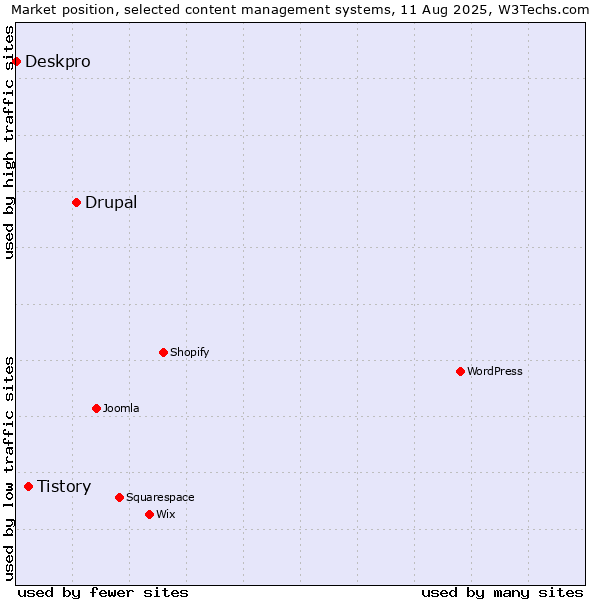 Market position of Drupal vs. Tistory vs. Deskpro