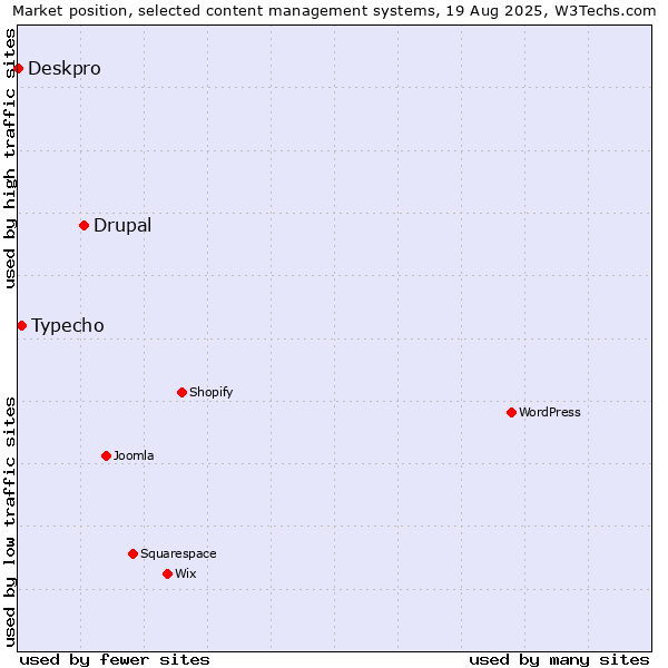 Market position of Drupal vs. Typecho vs. Deskpro