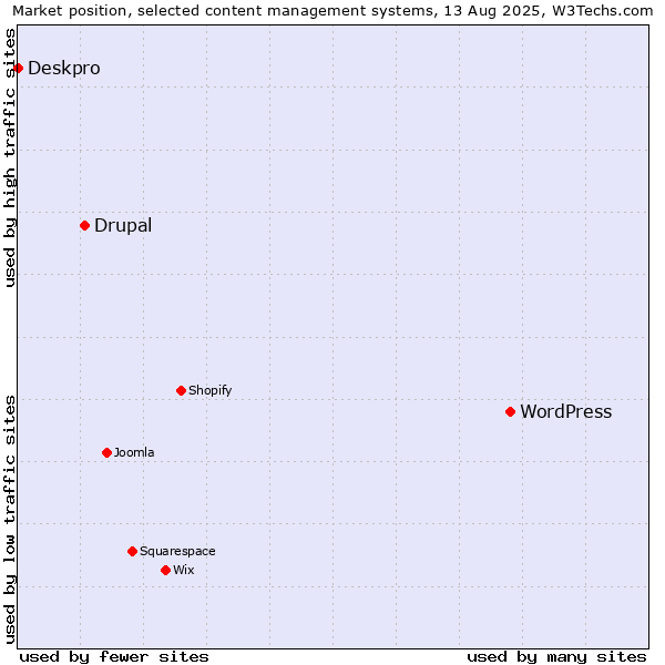 Market position of WordPress vs. Drupal vs. Deskpro